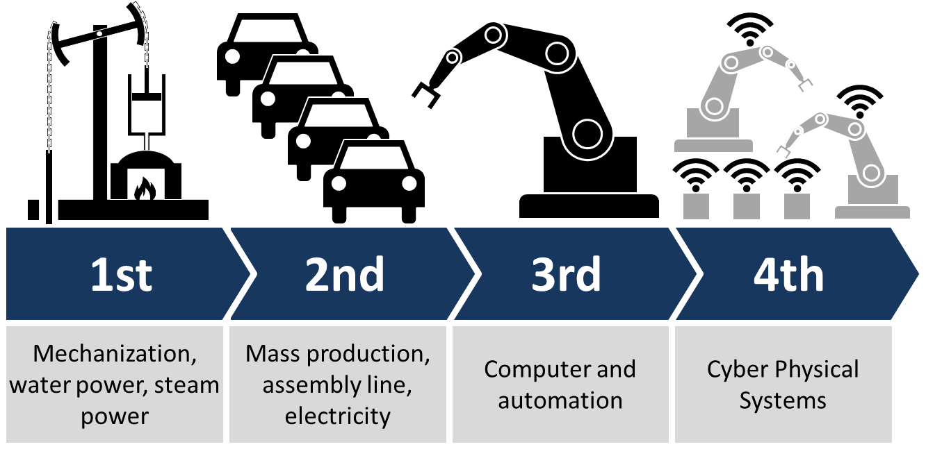 Industrial Revolutions